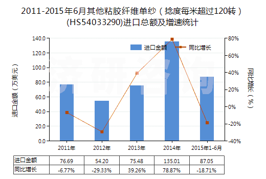 2011-2015年6月其他粘膠纖維單紗(捻度每米超過120轉(zhuǎn))(HS54033290)進(jìn)口總額及增速統(tǒng)計(jì) 2011-2015年6月其他粘膠纖維單紗(捻度每米超過120轉(zhuǎn))(HS54033290)進(jìn)口總額及增速統(tǒng)計(jì)
